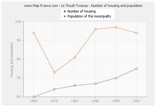 Le Thoult-Trosnay : Number of housing and population